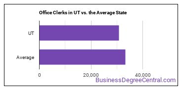 Office Clerks, General in Utah vs. the average state