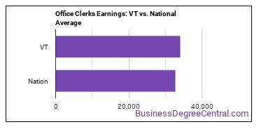Office Clerks, General earnings in Vermont vs. the national average