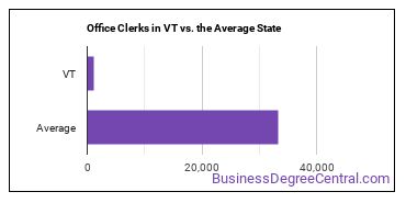 Office Clerks, General in Vermont vs. the average state