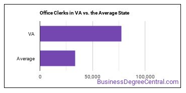 Office Clerks, General in Virginia vs. the average state