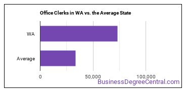 Office Clerks, General in Washington vs. the average state