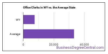 Office Clerks, General in Wyoming vs. the average state