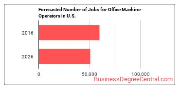 Forecasted number of jobs for Office Machine Operators, Except Computer