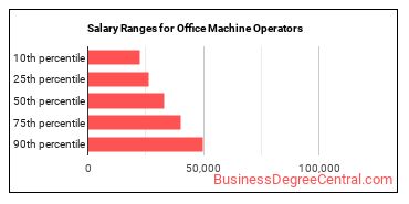 Salary ranges for Office Machine Operators, Except Computer