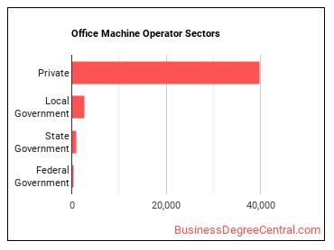 Office Machine Operators, Except Computer sectors