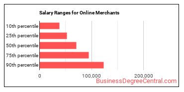 Salary ranges for Online Merchants