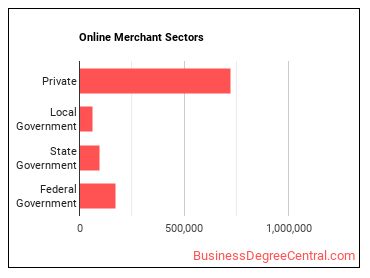 Online Merchants sectors