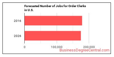 Forecasted number of jobs for Order Clerks