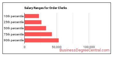 Salary ranges for Order Clerks