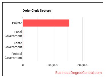 Order Clerks sectors