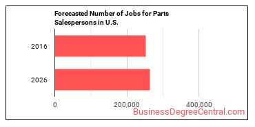 Forecasted number of jobs for Parts Salespersons