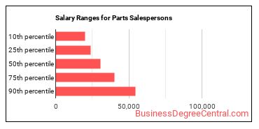 Salary ranges for Parts Salespersons