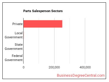 Parts Salespersons sectors