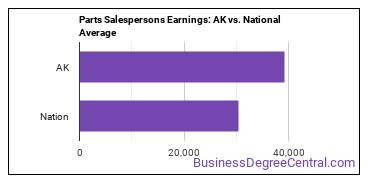 Parts Salespersons earnings in Alaska vs. the national average