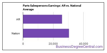 Parts Salespersons earnings in Arkansas vs. the national average