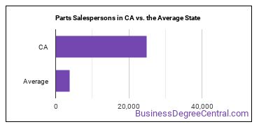 Parts Salespersons in California vs. the average state