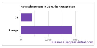 Parts Salespersons in Delaware vs. the average state