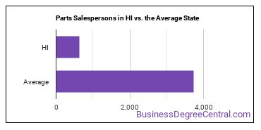 Parts Salespersons in Hawaii vs. the average state