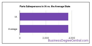Parts Salespersons in Iowa vs. the average state