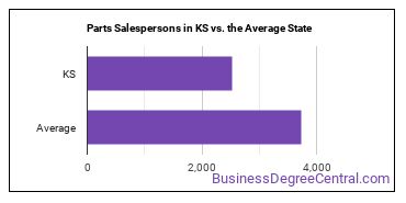 Parts Salespersons in Kansas vs. the average state