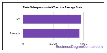 Parts Salespersons in Kentucky vs. the average state