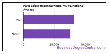 Parts Salespersons earnings in Maryland vs. the national average