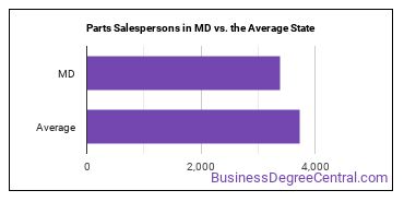 Parts Salespersons in Maryland vs. the average state