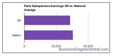 Parts Salespersons earnings in Michigan vs. the national average