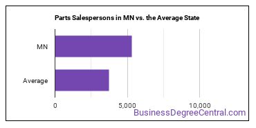 Parts Salespersons in Minnesota vs. the average state