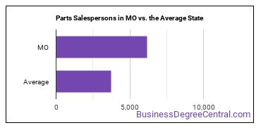 Parts Salespersons in Missouri vs. the average state