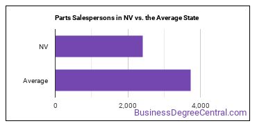 Parts Salespersons in Nevada vs. the average state