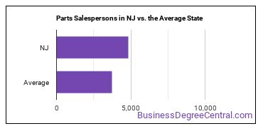 Parts Salespersons in New Jersey vs. the average state