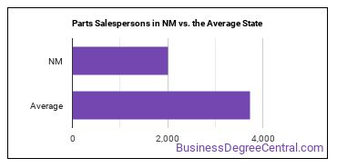 Parts Salespersons in New Mexico vs. the average state