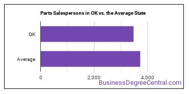 Parts Salespersons in Oklahoma vs. the average state