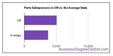 Parts Salespersons in Oregon vs. the average state