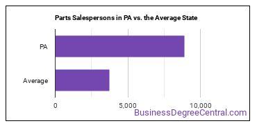 Parts Salespersons in Pennsylvania vs. the average state