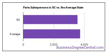 Parts Salespersons in South Carolina vs. the average state