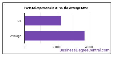 Parts Salespersons in Utah vs. the average state