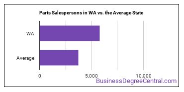 Parts Salespersons in Washington vs. the average state