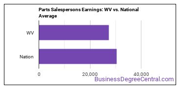 Parts Salespersons earnings in West Virginia vs. the national average