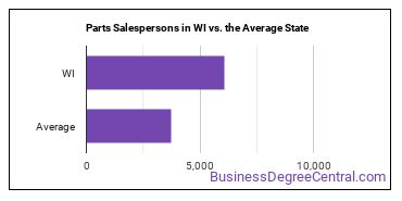 Parts Salespersons in Wisconsin vs. the average state