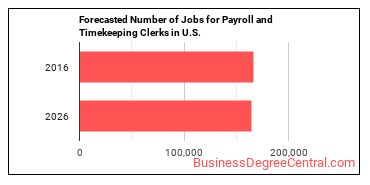 Forecasted number of jobs for Payroll and Timekeeping Clerks
