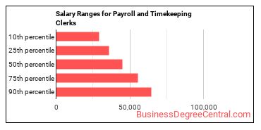 Salary ranges for Payroll and Timekeeping Clerks