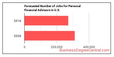 Forecasted number of jobs for Personal Financial Advisors