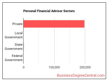 Personal Financial Advisors sectors