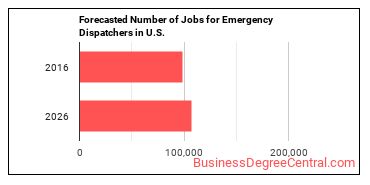 Forecasted number of jobs for Public Safety Telecommunicators