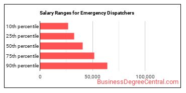 Salary ranges for Public Safety Telecommunicators