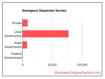 Public Safety Telecommunicators sectors