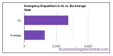 Public Safety Telecommunicators in Alabama vs. the average state