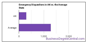 Public Safety Telecommunicators in Alaska vs. the average state